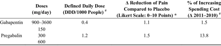 Pregabalin VS Gabapentin Pregabalin VS Gabapentin